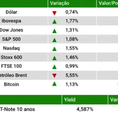 Ibovespa sobe 1,8% com recuperação global após queda do petróleo
