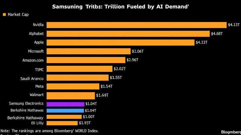 Samsung entra para o clube do US$ 1 trilhão impulsionada pela demanda por IA