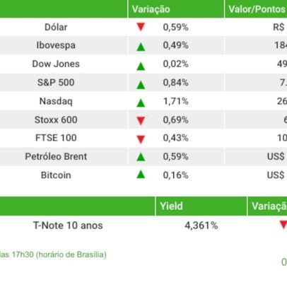 Dólar recua para R$ 4,89 e Ibovespa avança com payroll acima do esperado