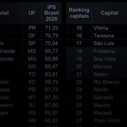 Melhores e piores capitais para viver em 2026, ranking divulgado