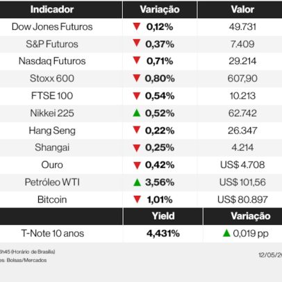 Ações globais caem com queda de big techs antes de inflação dos EUA
