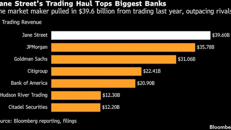 A formadora de mercado arrecadou US$ 39,6 bilhões com trading no ano passado, superando rivais. Fonte: Bloomberg