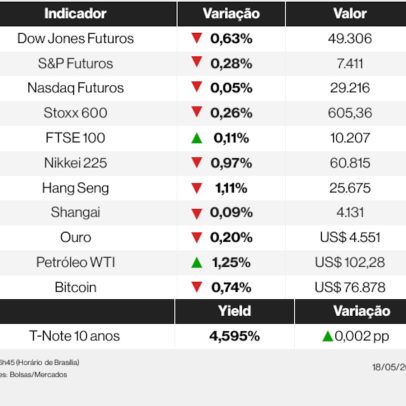 Ações globais caem; Brent avança diante do impasse EUA-Irã