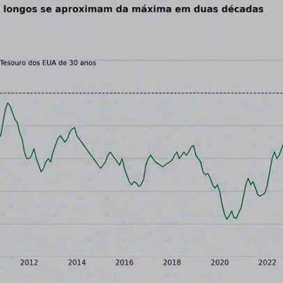 Títulos de 30 anos chegam a 5% e sinalizam era de rendimentos mais altos