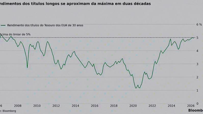 Rendimentos de títulos longos se aproximam da máxima em duas décadas