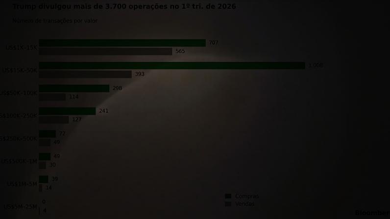 Trump divulgou mais de 3.700 operações no 1º tri. de 2026