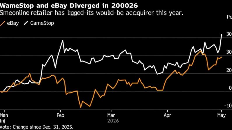 GameStop e eBay seguiram trajetórias divergentes em 2026