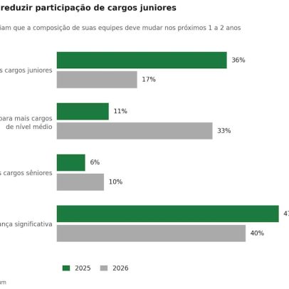 IA muda o emprego: CEOs reduzem cargos juniores e mantêm veteranos