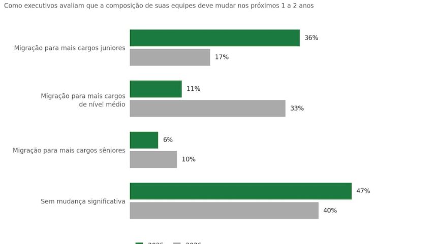 IA muda o emprego: CEOs reduzem cargos juniores e mantêm veteranos