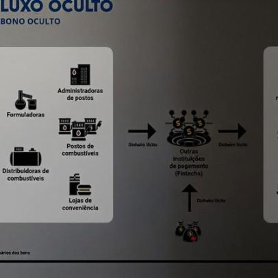 Morfologia de fintechs e contas bolsões do PCC criam ponto cego no AML