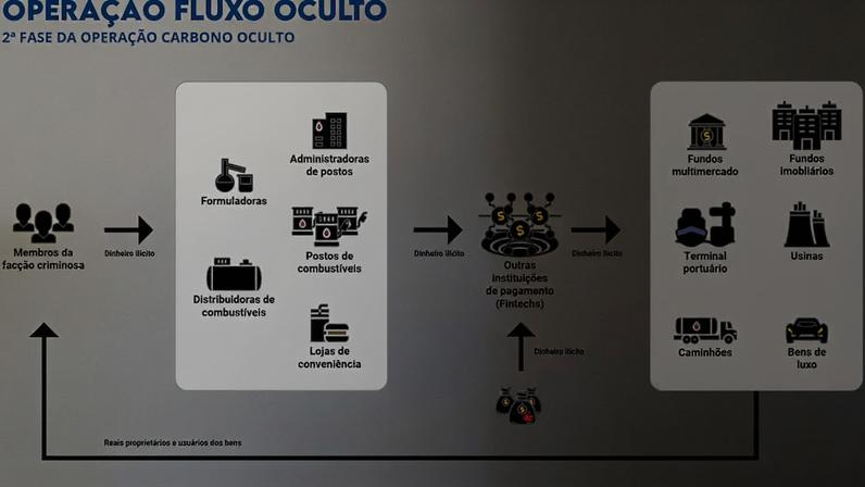 Segundo a Operação Fluxo Oculto, as organizações criminosas adotaram esse caminho e ‘passaram a fazer uso de fintechs para fraudes financeiras, apostas ilegais, operações com criptoativos e até manipulação de resultados’