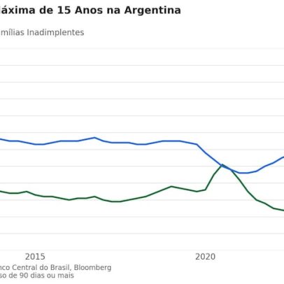 Inadimplência atinge recorde na Argentina, pressionando bancos, fintechs e Milei