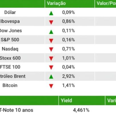 Ibovespa cai 0,86% com inflação e Petrobras sob pressão