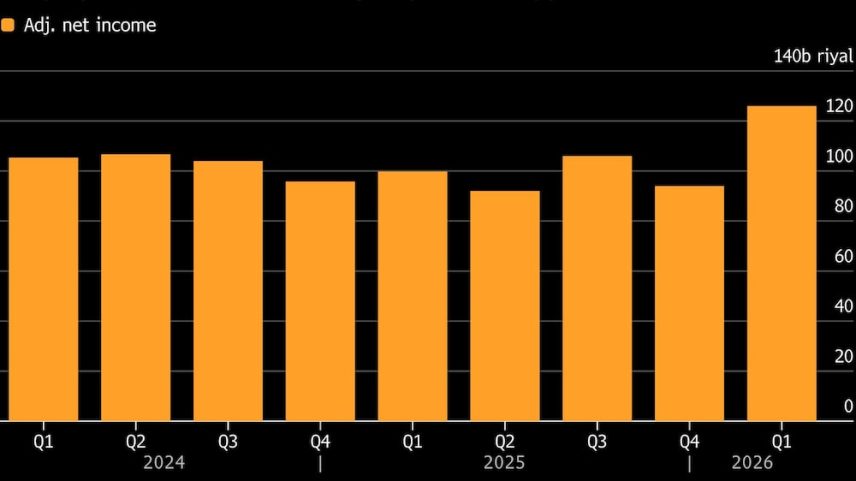 Lucro da Aramco aumenta | A estatal afirmou ter se beneficiado dos preços mais altos do petróleo, derivados e produtos químicos. Fonte: Empresa e Bloomberg Intelligence