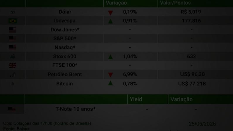 Ibovespa sobe 0,9% com avanço nas negociações EUA-Irã; dólar cai para R$5
