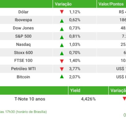 Dólar cai para 4,91 e Ibovespa sobe após EUA sinalizarem cessar-fogo