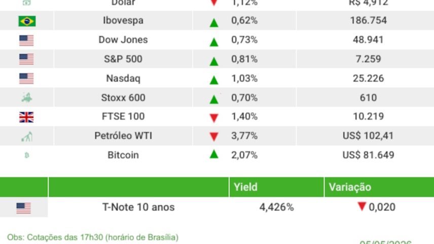 Dólar cai para 4,91 e Ibovespa sobe após EUA sinalizarem cessar-fogo