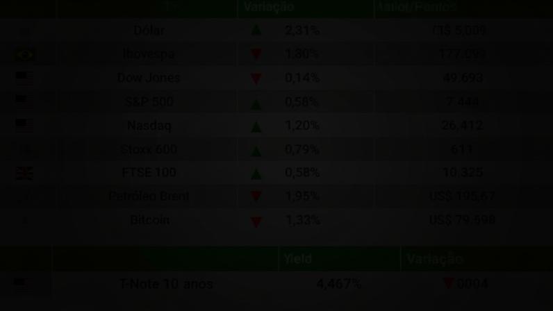 Dólar volta a R$5 e Ibovespa cai 1,8% com cenário eleitoral