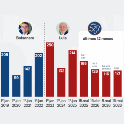 Risco Brasil volta a subir após mínima, sob governo Lula