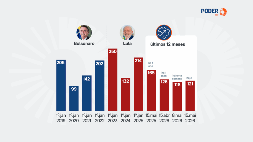Indicador mede a percepção de investidores sobre o risco de calote da dívida brasileira