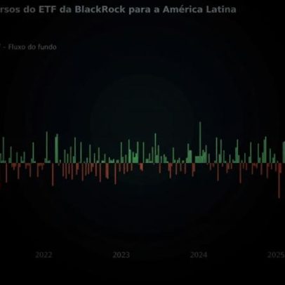 ETF BlackRock para LatAm registra saídas por IA e volatilidade política