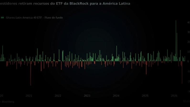 Investidores retiram recursos do ETF da BlackRock para a América Latina