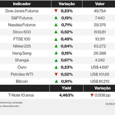 Ações globais sobem com recuperação de techs e impulso de chips