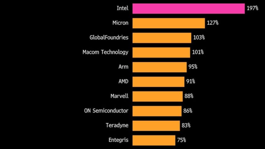 Um bom ano para ações de chips é um ano extraordinário para a Intel | Outrora abandonada por investidores, a fabricante agora é a mais amada. Fonte: Bloomberg
