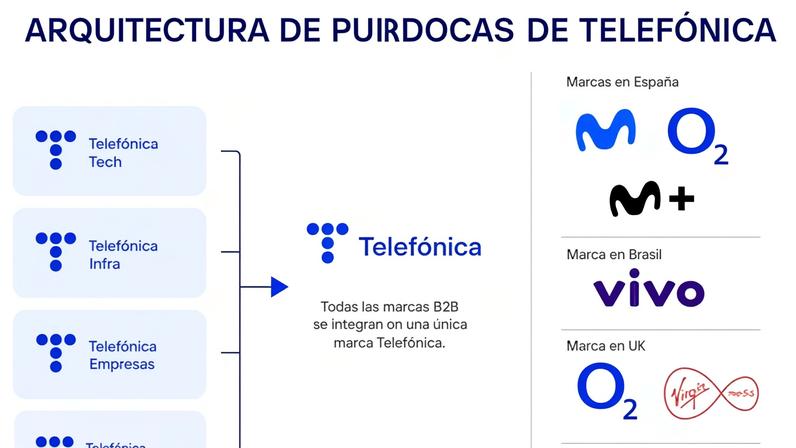 Nueva arquitectura de marcas comerciales de Telefónica.
