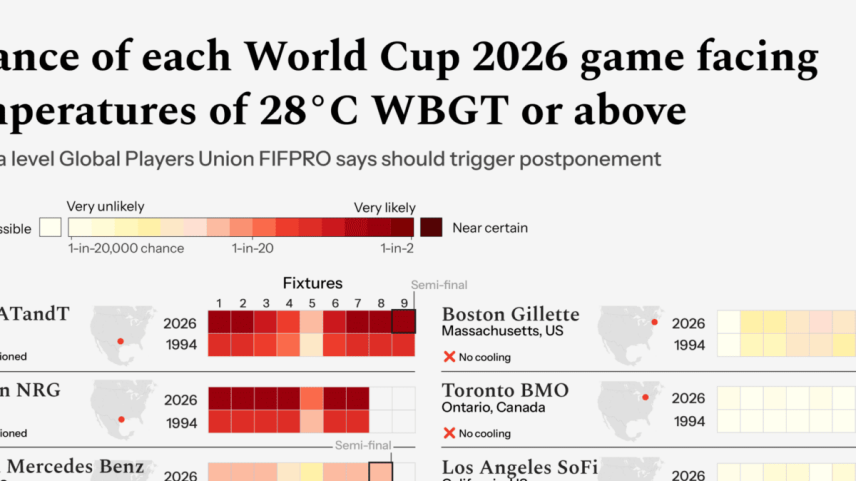 Banner image: Chances of each World Cup 2026 game facing temperatures the study authors consider unsafe for play. Image of World Weather Attribution.