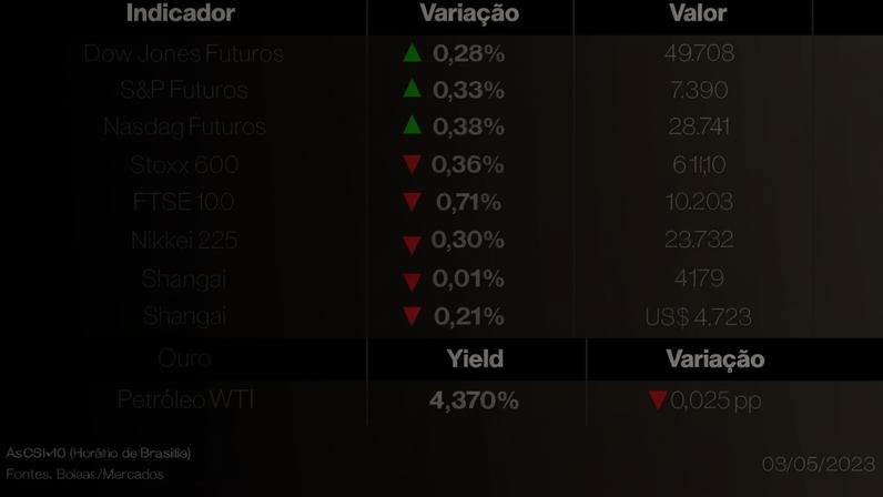 Os mercados nesta sexta-feira (8)