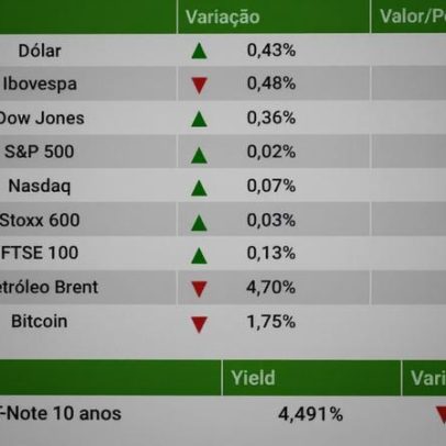 Dólar atinge maior nível desde abril e Ibovespa recua com Petrobras