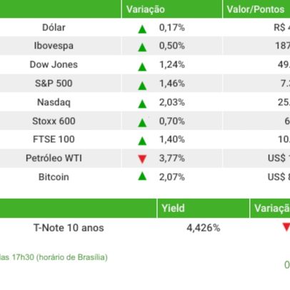 Ibovespa avança com possibilidade de fim da guerra EUA-Irã