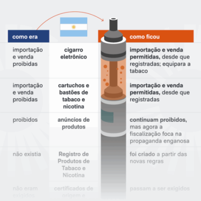 Argentina libera venda de cigarros eletrônicos