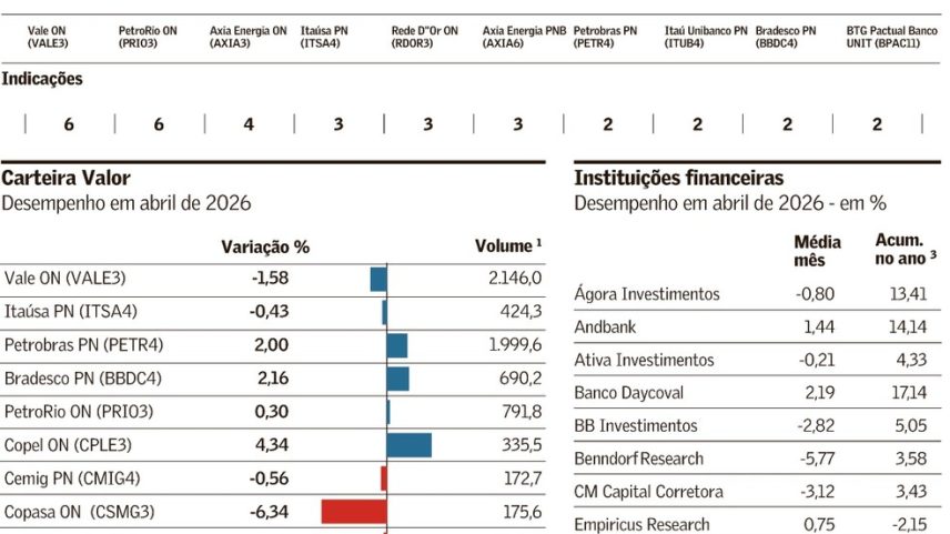 Com a guerra no Oriente Médio entrando em seu terceiro mês, os analistas mantiveram uma postura mais conservadora na hora de indicar ações para maio. O início da temporada de balanços do primeiro trimestre, contudo, fez o setor financeiro assumir o lugar das prestadoras de serviços básicos (também chamadas de “utilities”) como o segmento com mais representantes na lista, já que as expectativas para vários bancos são positivas.