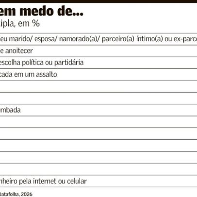 Crimes de rua têm recuo recorde, mas medo persiste no país