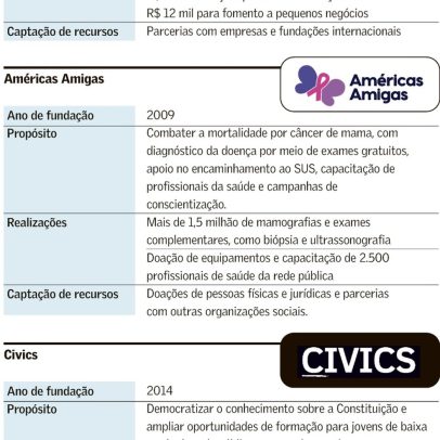 ONGs brasileiras ganharam prêmio nos EUA pelo impacto social de seu trabalho