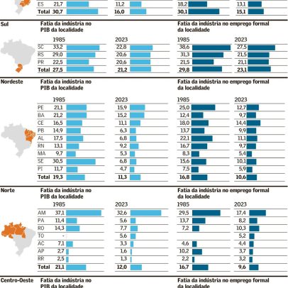 Centro-Oeste lidera a interiorização da indústria brasileira