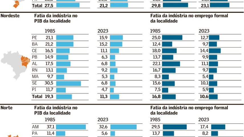 Centro-Oeste lidera a interiorização da indústria brasileira