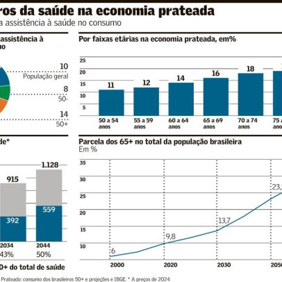 Consumo de saúde do grupo com 50+ deve dobrar até 2044