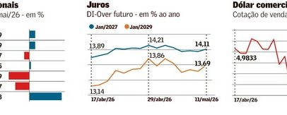 Petróleo sobe e pressiona juros globais
