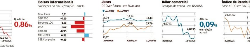 Ativos de risco caem com petróleo e dados de inflação