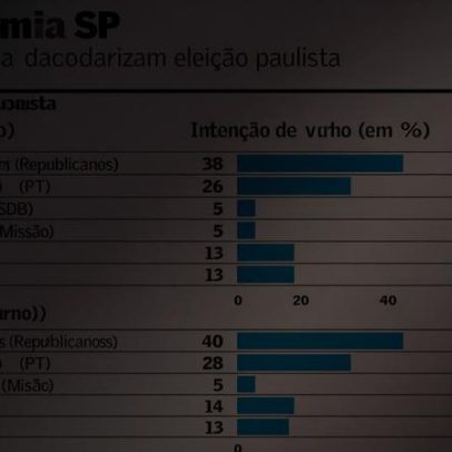 Sem 3ª via em SP, PT teme fim da disputa no 1º turno