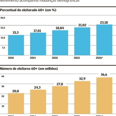 Maior percentual de eleitores com mais de 60 anos da série