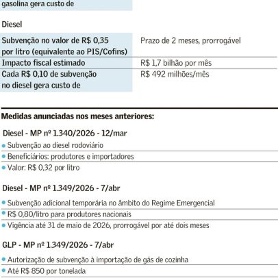 Governo anuncia subvenção à gasolina para conter alta de preços