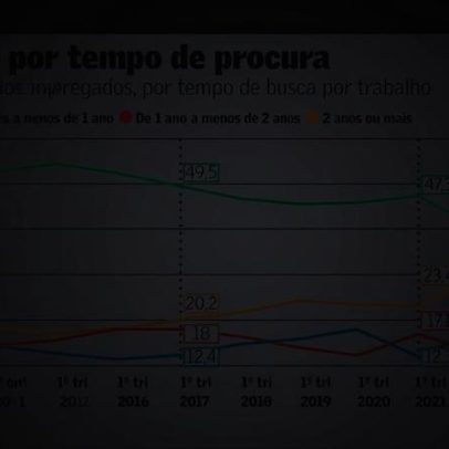 Grupo sem emprego há mais de dois anos cai 22%
