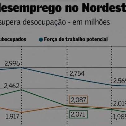 Nordeste tem mercado de trabalho mais difícil