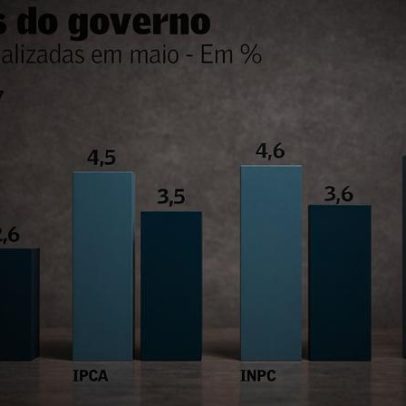 Conflito EUA-Irã eleva projeção oficial do IPCA para 4,5%