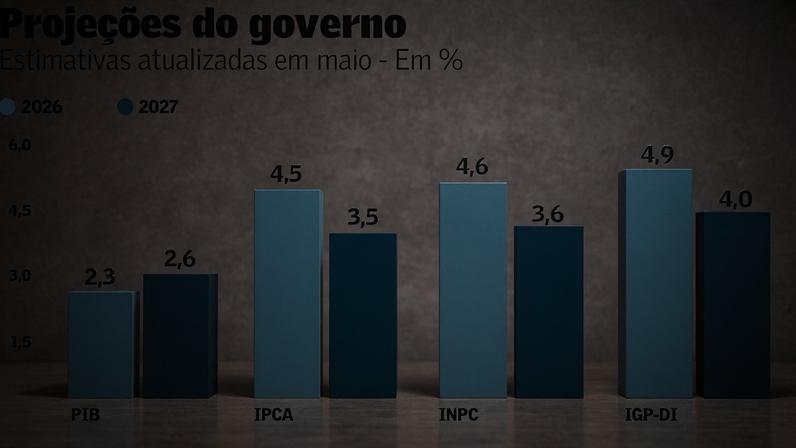 Conflito EUA-Irã eleva projeção oficial do IPCA para 4,5%