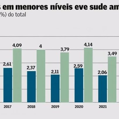 Sub-registro de nascimento no Brasil fica abaixo de 1% pela primeira vez